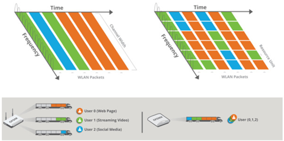 Wifi 6 allows simulataneous communications in congested areas