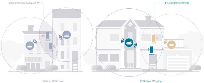 Wifi 6 uses BSS colours to work in close proximity to other networks