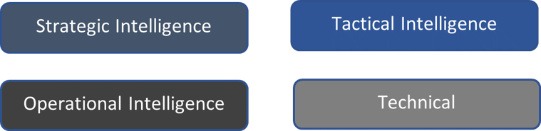 CTI Categories