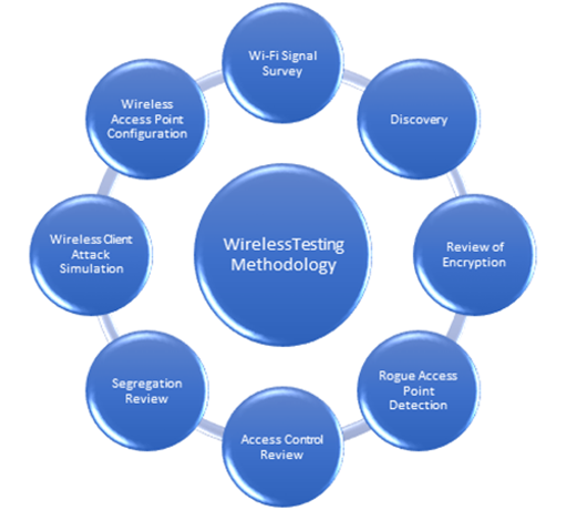 Wirelesstesting